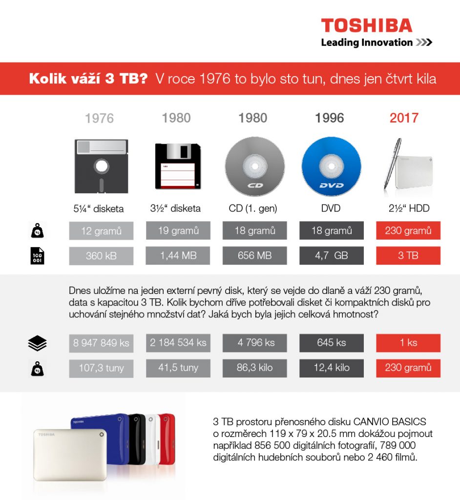 INFOGRAFIKA_kolik_vazi_3TB