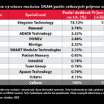 Spoločnosť Kingston Technology zostáva aj v roku 2022 najväčším dodávateľom modulov DRAM